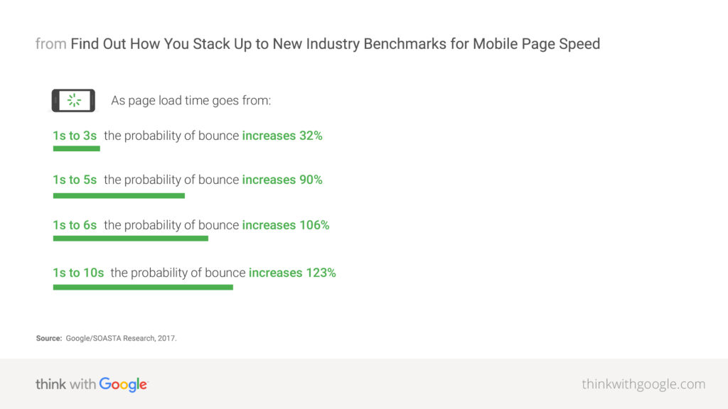mobile page speed chart