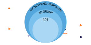 Chart showing the structure of an online advertising campaign