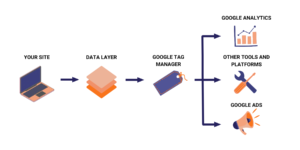 Google Tag Manager - content - WP Care