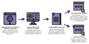 Diagram, showing the process of opening a web page with the host file.