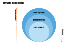 Chart showing types of keyword match