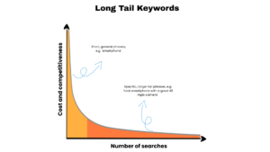 Chart showing long tail keywords