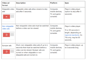 Screenshot of a table provided by Google support, showing information on video ad formats